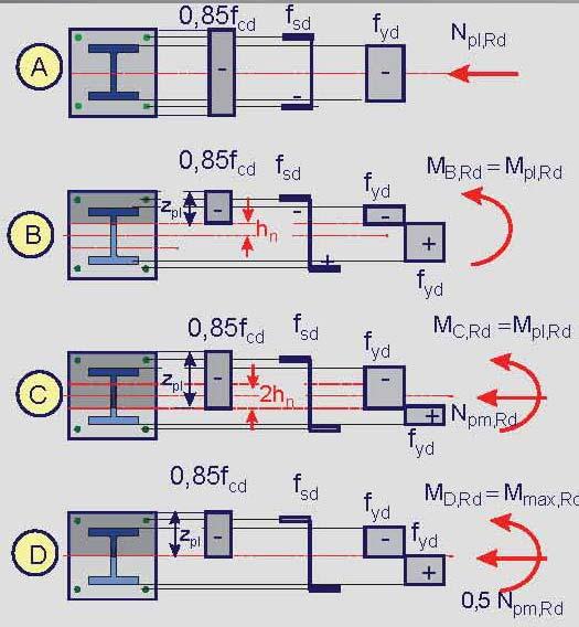 tiszta hajlítás N = 0; M B hajlítás + nyomás N