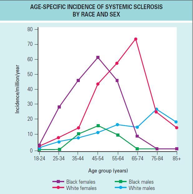 Klasszifikáció, epidemiológiai adatok SSc