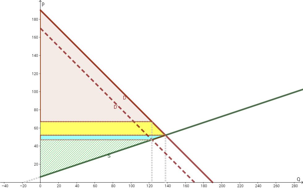 d) kérdés A fogyasztói többlet változása az ábrán a trapéz alakú sárga terület. A nagysága ΔFT =0,5*(p B -p e )*(Q e +Q t )=0,5*(67-52)*(138+123)=1957,5.