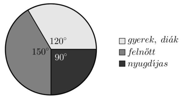 005-0XX Középszint 46) Az alábbi kördiagramm egy balatoni strandon a júliusban megvásárolt belépőjegyek típusának eloszlását mutatja. Júliusban összesen 16416 fő vásárolt belépőjegyet.