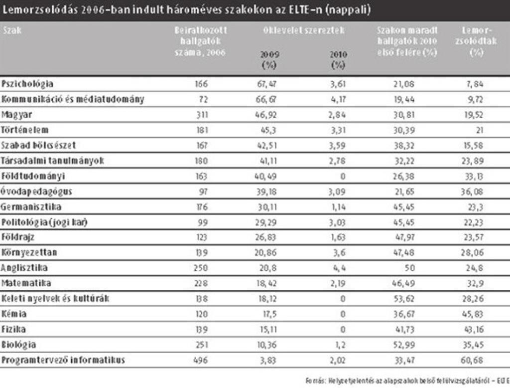 Iskolakultúra 2015/10 1. ábra. Az időre végzettek, a szakon maradók és a lemorzsolódottak aránya az ELTE 19, három évig tartó szakjainak esetében (forrás: eduline.