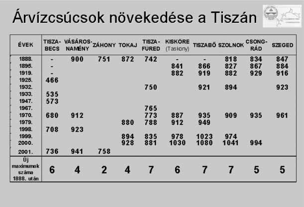 Árvíz, árvízi biztonság a Közép-Tisza vidékén Dr. Váradi József Dr. Nagy István 1998 óta a Tiszán négy jelentõs árhullám vonult le, egyes szakaszokon megdöntve minden eddig elképzelhetõ rekordot.