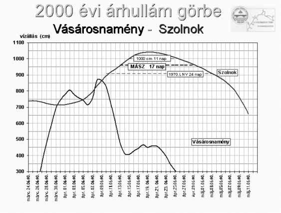 áprilisi a Tisza, a Bodrog és Túr teljes magyarországi szakaszán teremtett kritikus helyzetet, míg a 2001. márciusi a Felsõ-Tiszán töltés szakadást okozva pusztított a Beregben.