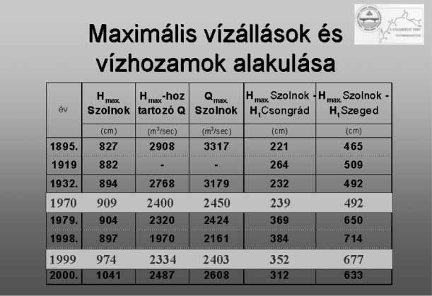 évihez hasonló vízhozam 1999-ben Szolnok térségében 65 cm-rel magasabban folyt le annak ellenére, hogy lényegesen kedvezõbb volt a vízfelszín esése Szolnok-Csongrád-Szeged viszonylatban.