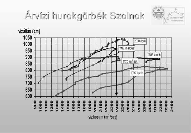 Említettük, hogy ráadásul azzal az eshetõséggel is számolni kell, hogy nagyobb vízhozamokat kell levezetni a Tiszán, mint 2000-ben, ami természetesen magasabb árhullámok kialakulását jelenti.