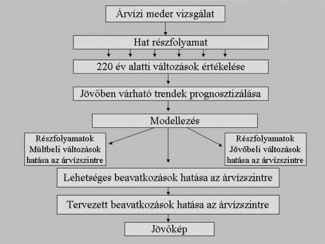 A hat részfolyamat a következõ: árvízi meder területének változása, árvízi mederben mesterségesen létrehozott vízfolyási akadályok idõbeni változása, hullámtéri