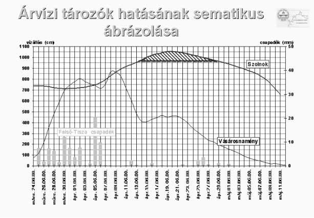 Annak érdekében, hogy az átvezethetõ víztömeg minél nagyobb legyen, az árvízvédelmi rendszert egyenszilárdságúra kell kiépíteni legalább az 1934.