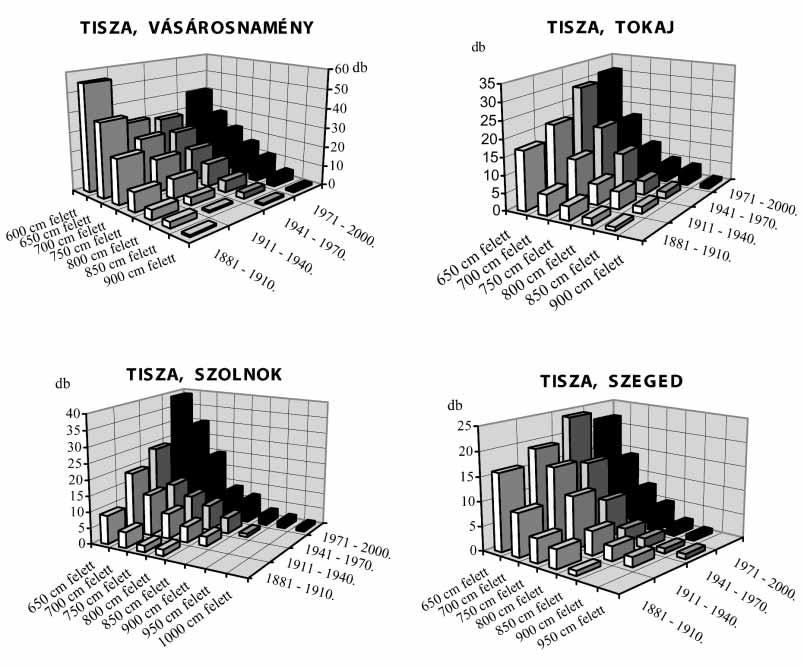 3. ábra be venni. Ily módon az adatsor átlaga természetszerûen kisebb lesz. Fenti esetben a háromparaméteres gamma eloszlást alkalmaztuk. A metszék módszernél az adatbázist az I.