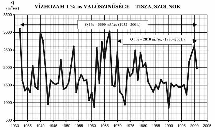 1. táblázat 1 %-os árvízhozam meghatározása A szolnoki szelvényre elvégeztük az 1 %-os vízhozamok meghatározását is. A vízhozamok esetében az adatok megbízhatósága okozott problémák. Az 1895.