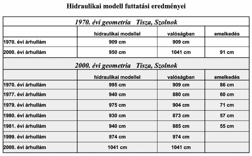 úgynevezett érzékeny szakaszokat, melyeket tapasztalatból már ismertünk, de számszerûsített formája csak ekkor lett. A Közép Tiszán az esések 0,8 cm/km tõl 8 cm/km-ig váltakoztak.