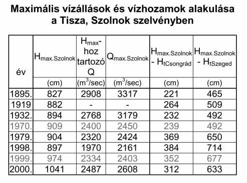 A Közép-Tisza nagyvízi medrének vizsgálata Varga László Közép-Tisza Vidéki Vízügyi Igazgatóság, Szolnok Az 1998, 1999, 2000 évi tiszai árvizek levonulása, azok magassági értéke egy sor kérdést