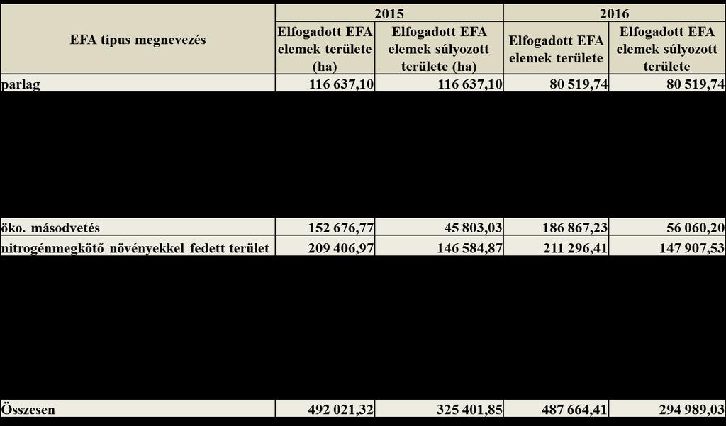 EFA-területek