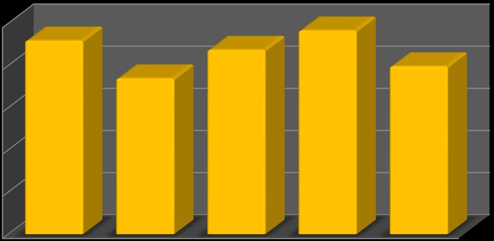 000 000 100 000 000 50 000 000 0 Értékesített hő Földgáz fogyasztás 2013-2017 Az elmúlt 5 évben felhasznált földgáz mennyisége az alábbi táblázatban látható:  évi vásárolt