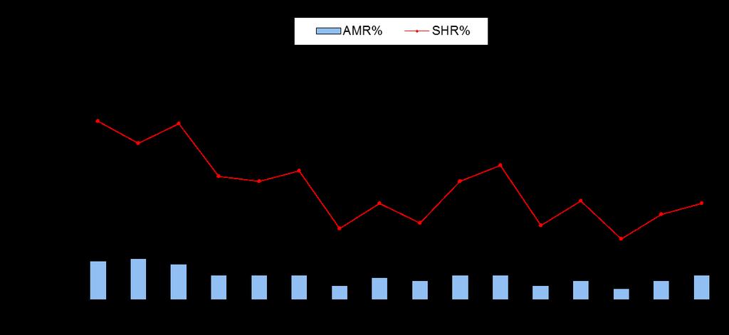 SHR% 10 Forrás: AGB