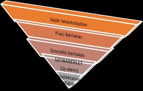 Bérlakás portfolió diverzifikáció Székesfehérváron az országos viszonyokkal egyezően az önkormányzati ingatlanvagyon jelenlegi állapotát (darabszámát, elhelyezkedését, jellegét, műszaki és egyéb