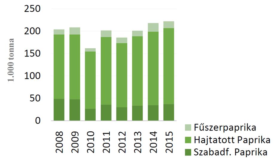 A szabadföldi étkezési paprika területe az utóbbi 30 évben jelentősen csökkent. Míg 1984-ben 7 ezer ha volt, addigra 2015-ben 1000 ha körüli termőfelülettel számolhatunk.