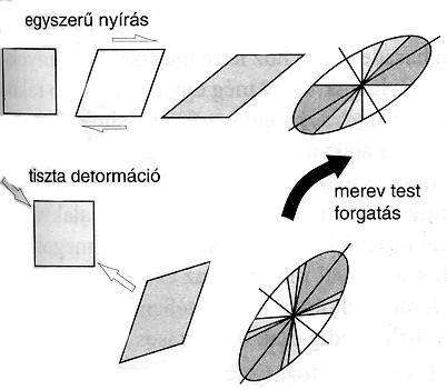 Alakváltozás (deformáció).