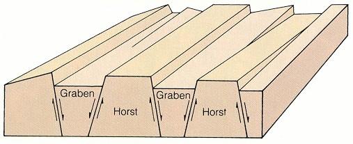 Árok-sasbérc szerkezet vetődéssorozattal Összetett