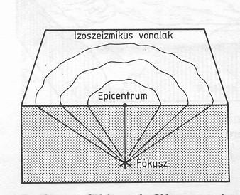 felületi hullámok: Rayleigh- és Loveféle hullám, amplitúdójuk a mélységgel csökken.