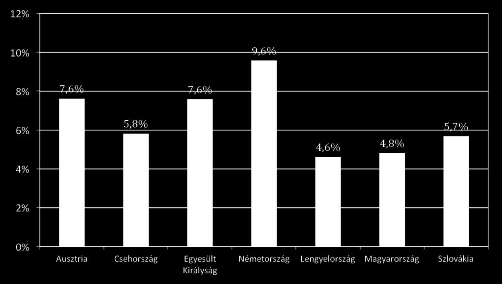 A GDP-ARÁNYOS KORMÁNYZATI KIADÁSOK HAZÁNKBAN AZ EGYIK LEGALACSONYABB A