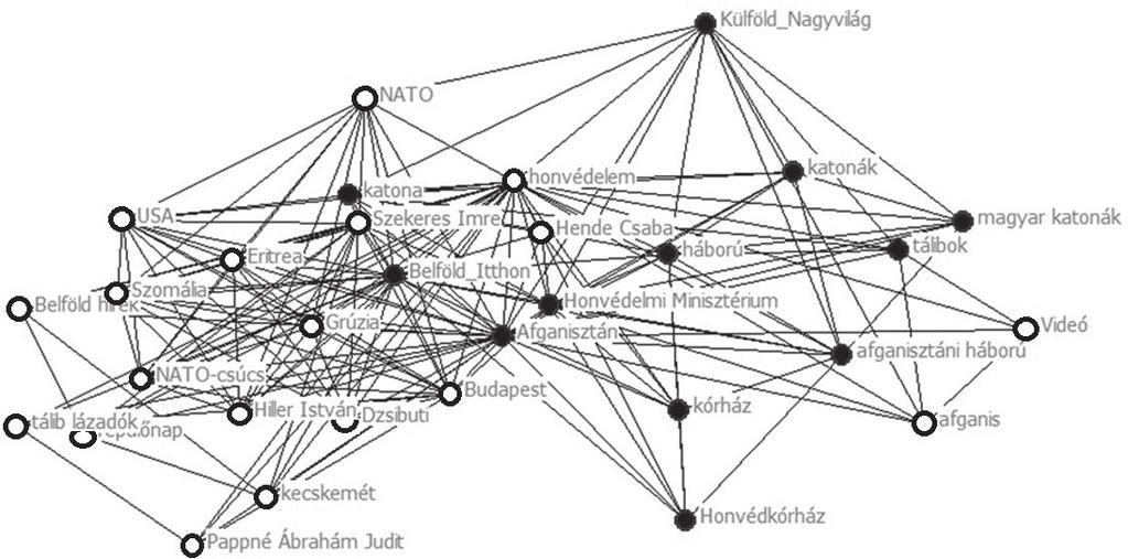 HSz 2018/6. Szociológia 13 1. ábra A háború téma (elemei fekete ponttal feltüntetve) beilleszkedése az Afganisztán kulcsszó körüli fogalmi hálózatba Forrás: Saját szerkesztés.