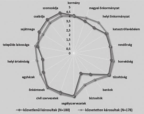 HSz 2018/6. Hadtudomány 131 (ÚKT) lépett. A katasztrófavédelem, valamint a rendőrség, a tűzoltóság és a honvédség tevékenységéről igen korán, már 2011-ben megjelent egy jól dokumentált tanulmánykötet.