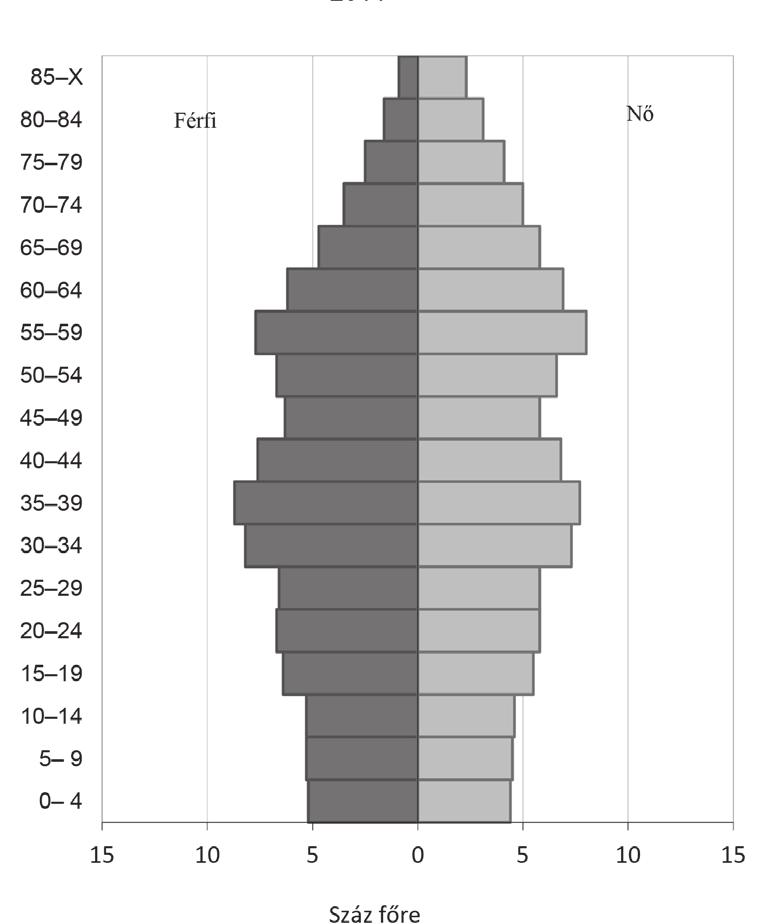 50 Oktatás-nevelés HSz 2018/6. Korcsoport 2011 Korcsoport 2060 100 főre 100 főre 1. ábra A Magyarországon élő népesség korösszetételének változásai Forrás: Kapitány Balázs: Demográfiai Fogalomtár.