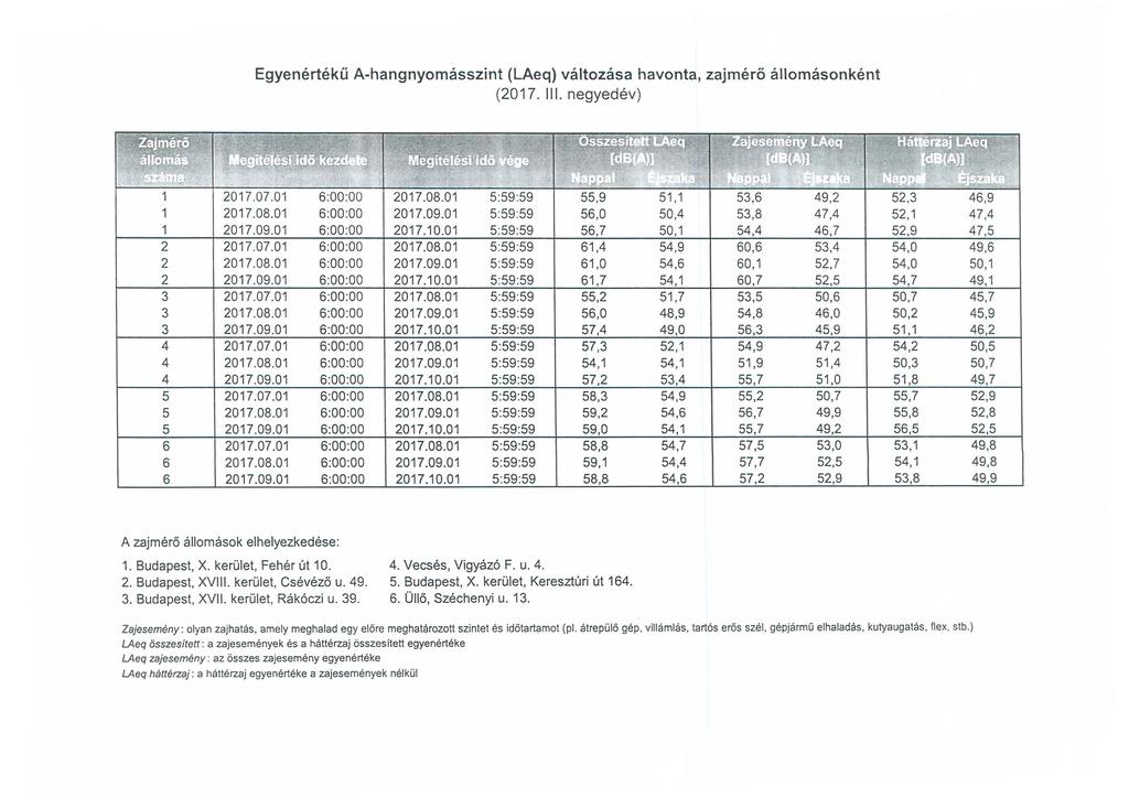 Egyenértékű A-hangnyomásszint (LAeq) változása havonta, zajmérő állomásonként (2017. Ill. negyedév) 1 2017.07.01 6:00 :00 2017.08.01 5:59:59 55,9 51, 1 53,6 49,2 1 2017.08.01 6:00:00 2017.09.