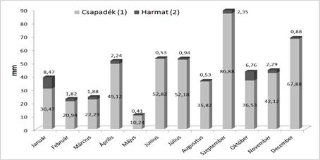 5. ábra. A 2017. évi csapadék és harmat mennyisége havi bontásban Figure 5.