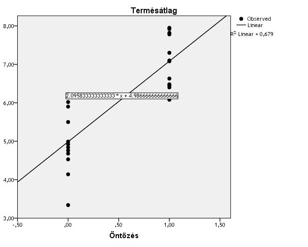 2. ábra: A kukorica termésátlagainak, valamint az öntözési körülmények lineáris regressziója Következtetések Figure 2.