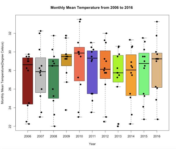 Adaptive Water Management: Opportunities and Threats maximum and minimum temperature, wind speed at 2 m above ground surface, and mean relative humidity (RH).