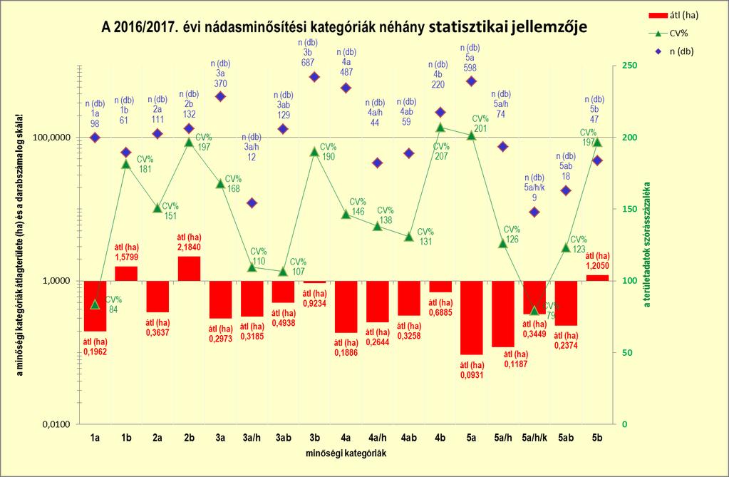 7. ábra A 2016-2017. évi nádasminősítési kategóriák néhány statisztikai jellemzője A 2016-2017. évi, kategóriánként összesített területadatokat a 2. táblázat tartalmazza.