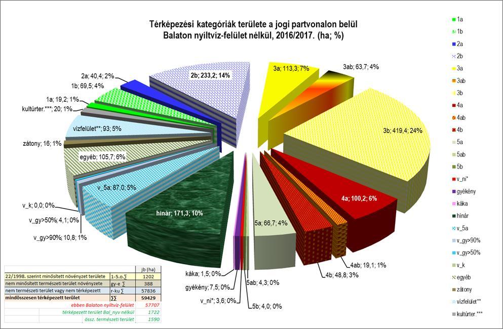8. ábra Térképezési kategóriák területe a jogi partvonalon belül a Balaton nyíltvíz-felület nélkül, 2016-2017.