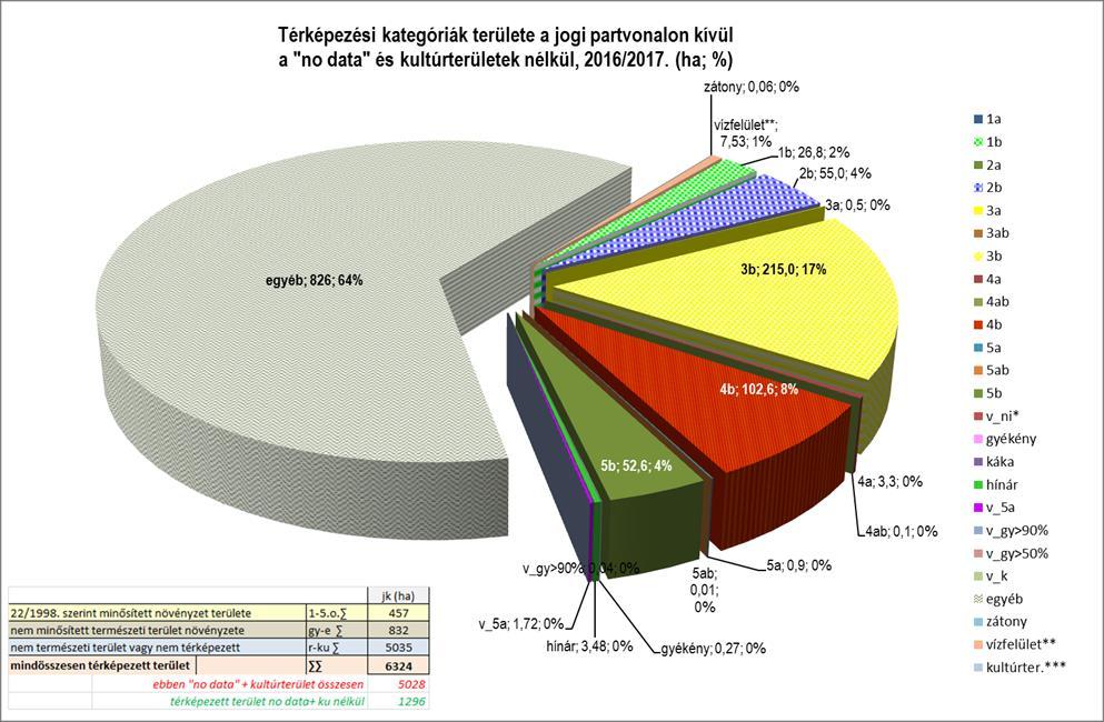 ábrázolhatatlanná tette volna a többi kategóriát, míg a jogi pv-n kívül a kultúrterületeket és a no data területeket