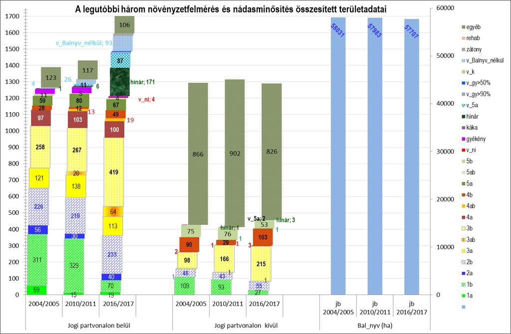 10. ábra A legutóbbi három növényzetfelmérés és nádasminősítés összesített területadatai A területnövekmény nyilvánvalóan nem egyetlen kategória változására vezethető vissza, hanem több akár