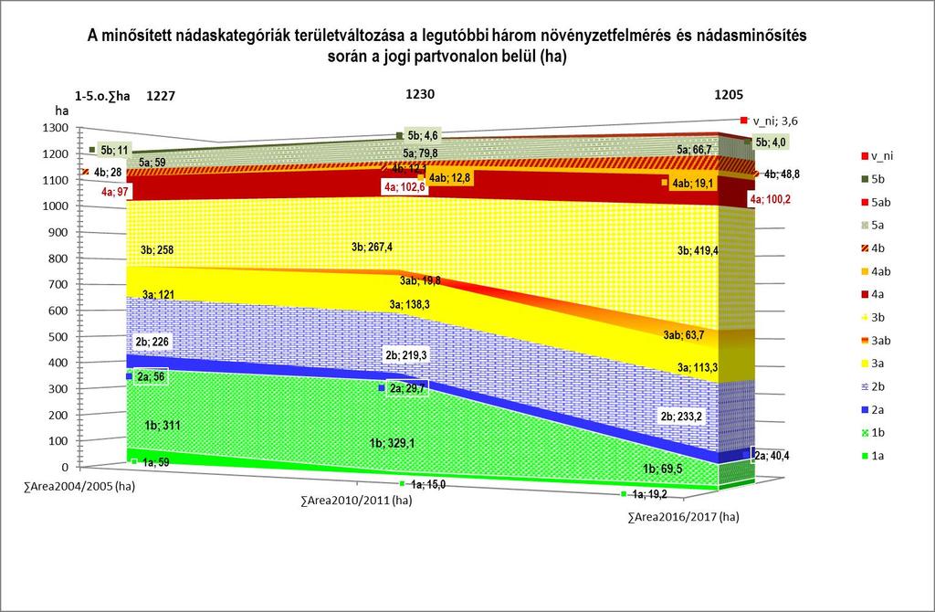 Kiemelve a minősítési kategóriákat, azok területváltozásait és a változások tendenciáit a jogi pvn belül és kívül a következő 4 ábra szemlélteti (13-16. ábrák). 13.