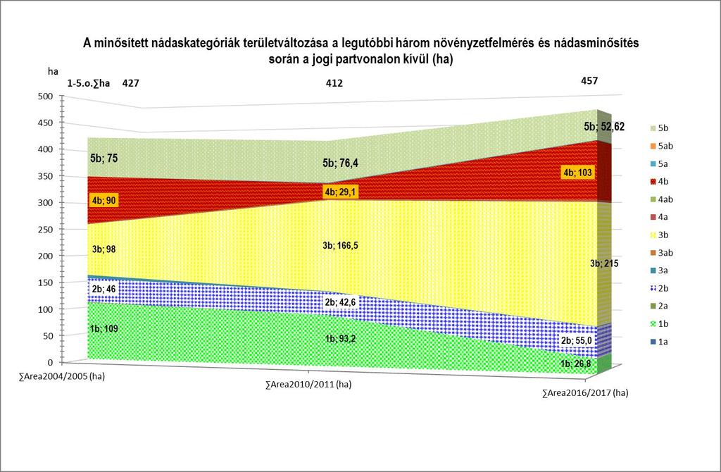 15. ábra A minősített nádaskategóriák területváltozása a legutóbbi három növényzetfelmérés és nádasminősítés során a jogi partvonalon kívül (ha) 16.