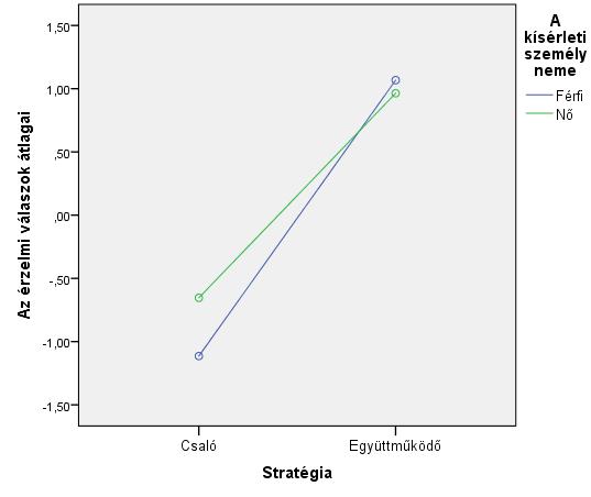 Másfelől szignifikáns interakció volt megfigyelhető az Aktuális stratégia x Vizsgálati személy neme változók között is {F (1,98) = 4,592; p < 0,05; parciális η 2 =0,045}.