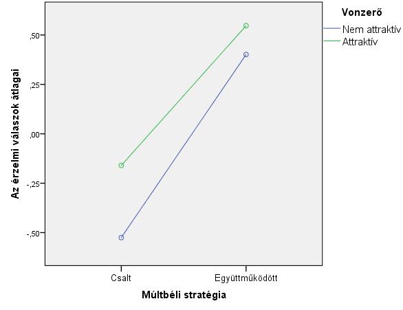 30. ábra Az ábra a vizsgálati személyek érzelmi válaszainak átlagait mutatja a játékosok vonzerejének, valamint múltbéli stratégiájának függvényében.