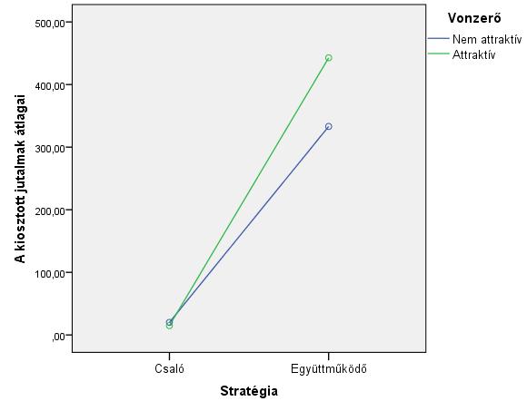 Vonzerő Stratégia M SD Attraktív 228,325 201,713 Nem attraktív 176,625 170,573 Együttműködő 387,484 316,102 Csaló 17,466 56,184 4.