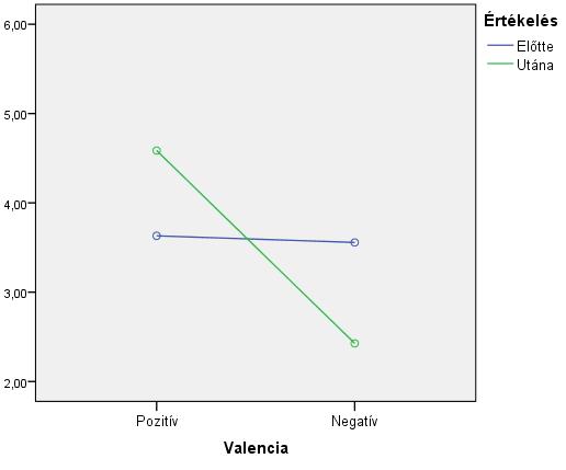 varianciaanalízis segítségével vizsgáltuk. Közbülső változóként a vizsgálati személyek nemét (férfi, nő), továbbá a csoportot (ötszöri, háromszori ismétlés) is beemeltük az elemzésbe. Az 12.