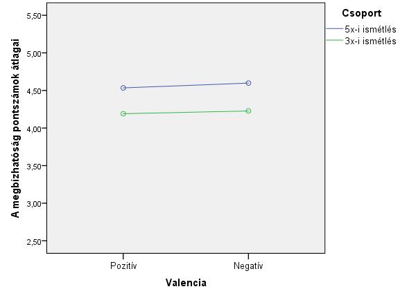 A valencia * értékelés * csoport változók közötti interakció [F (1,341) = 16,762; p < 0,001; parciális η 2 = 0,047] arra utal, hogy míg a pozitív leírások mindkét csoport esetében azonos