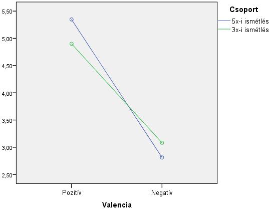 Ebben a csoportban ugyanis a negatív leírások hatására nagyobb mértékben csökkent az arcok megbízhatóságának megítélése, mint az ingeranyagot 3x végig néző résztvevőknél (17. ábra). 17.