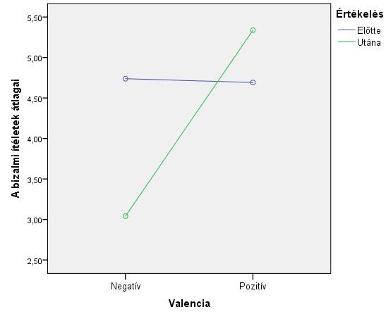 Az elemzés során született egy nem várt interakció is a valencia * értékelés * kísérleti személy neme változók között [F (1,207) = 4,875; p < 0,05; parciális η 2 = 0,023].