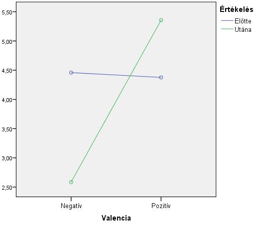 A negatív leírások okozta bizalmi ítéletekben mutatkozó csökkenés terén ugyanakkor nem volt kimutatható nemi különbség [t (343) = 1,572; p > 0,05] (18. ábra). 18.