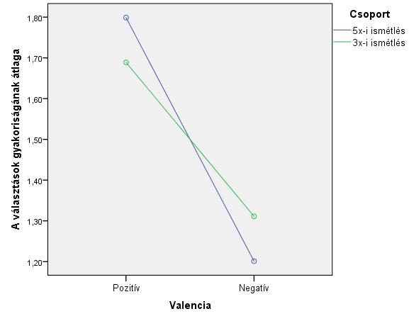 19. ábra A vonzó, illetve nem vonzó kompozit arcok választásának gyakorisága a két csoportban.