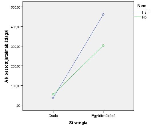 Vonzerő Aktuális stratégia Múltbéli stratégia A vizsgálati személy neme M SD Attraktív 225,354 254,615 Nem attraktív 199,292 244,109 Együttműködő 378,007 336,037 Csaló 46,639 162,687 Együttműködött