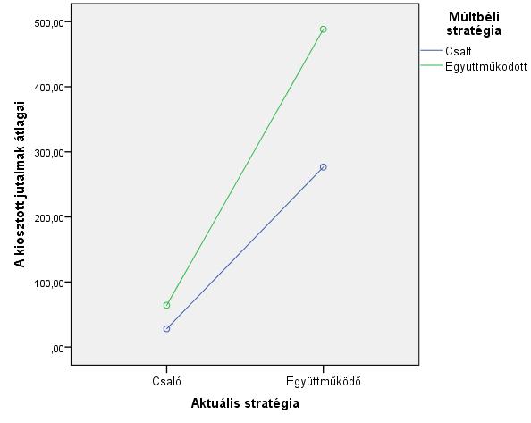 23. ábra Az ábra az aktuálisan együttműködő, illetve csaló játékosoknak kiosztott jutalmak átlagait mutatja a játékosok múltbéli stratégiájának függvényében.