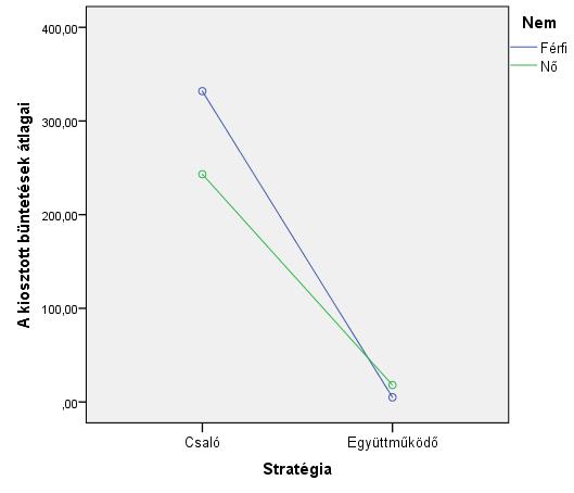 Vonzerő Aktuális stratégia Múltbéli stratégia M SD Attraktív 134,965 186,084 Nem attraktív 161,969 203,182 Együttműködő 11,910 56,799 Csaló 285,024 332,466 Együttműködött 96,462 141,473 Csalt 200,472