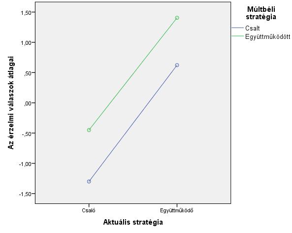 míg a legintenzívebb dühöt a múltban, illetve az aktuálisan is csaló játékosok váltották ki a megfigyelőkből (23. táblázat). 27.